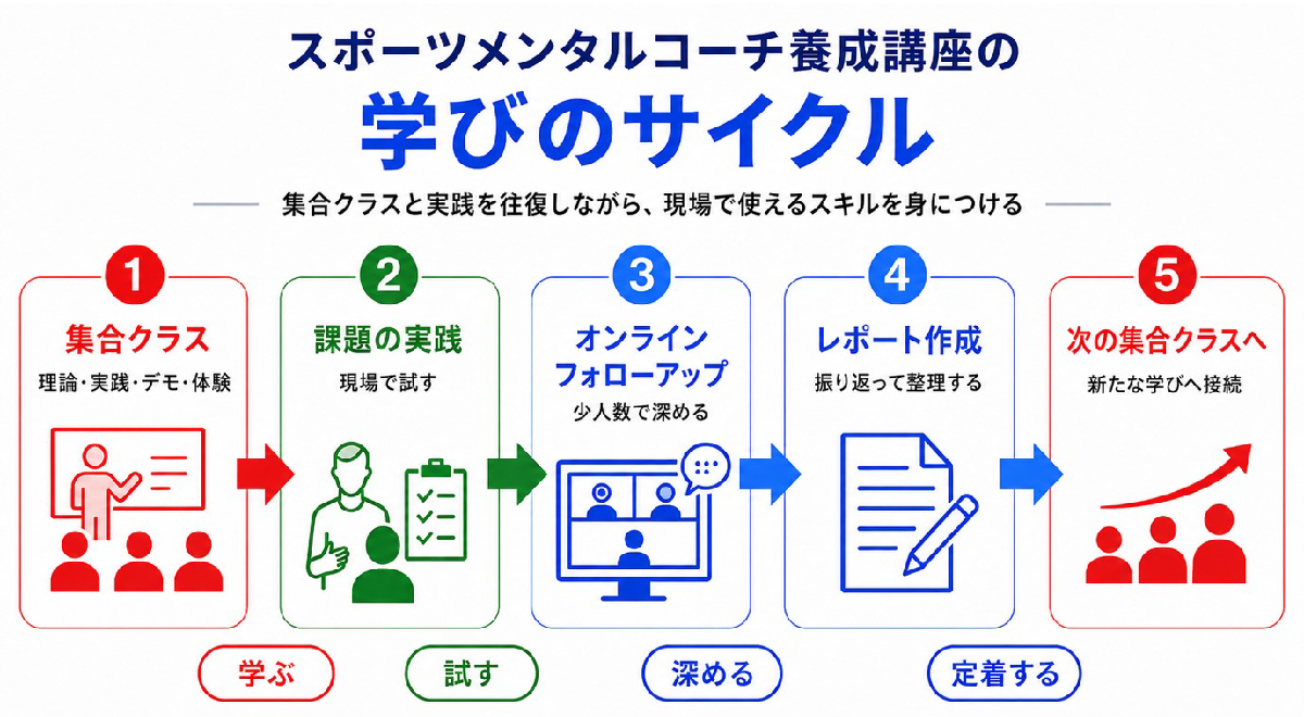 スポーツメンタルコーチ養成講座の学びのサイクル（集合クラス、課題の実践、オンラインフォローアップ、レポート作成、次の集合クラスへ）