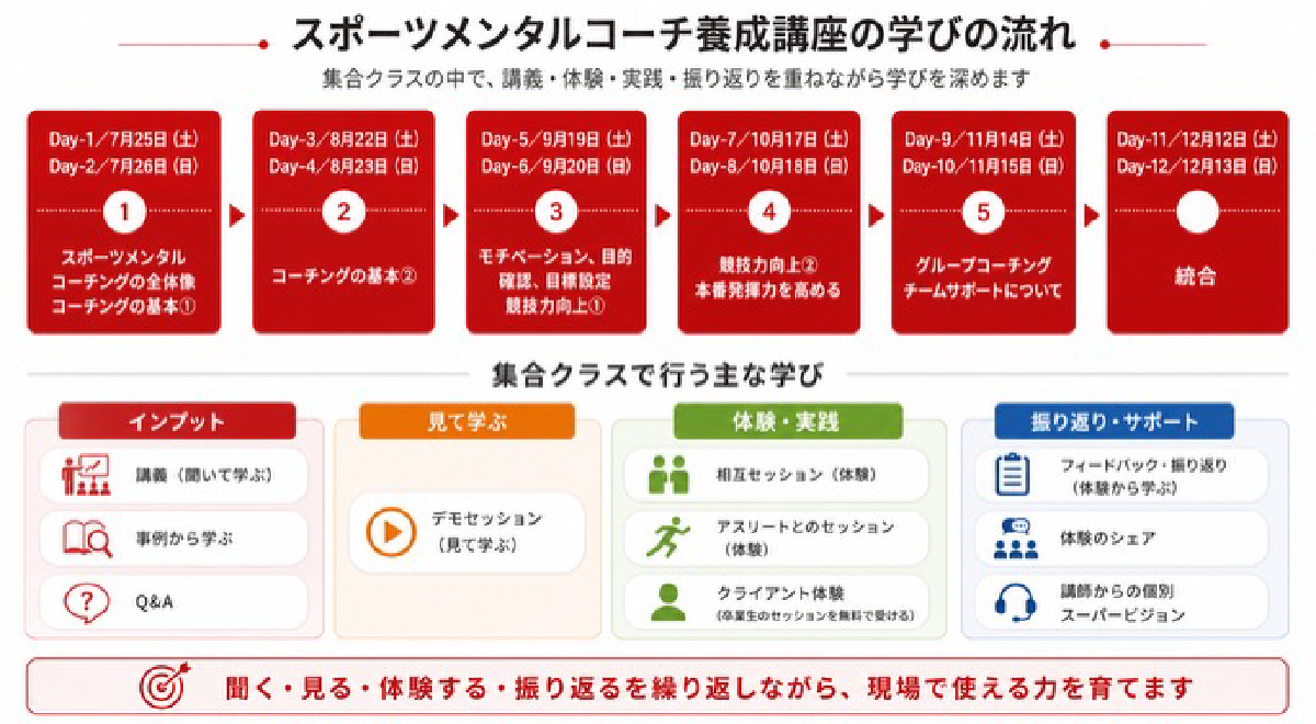 学びの流れ
