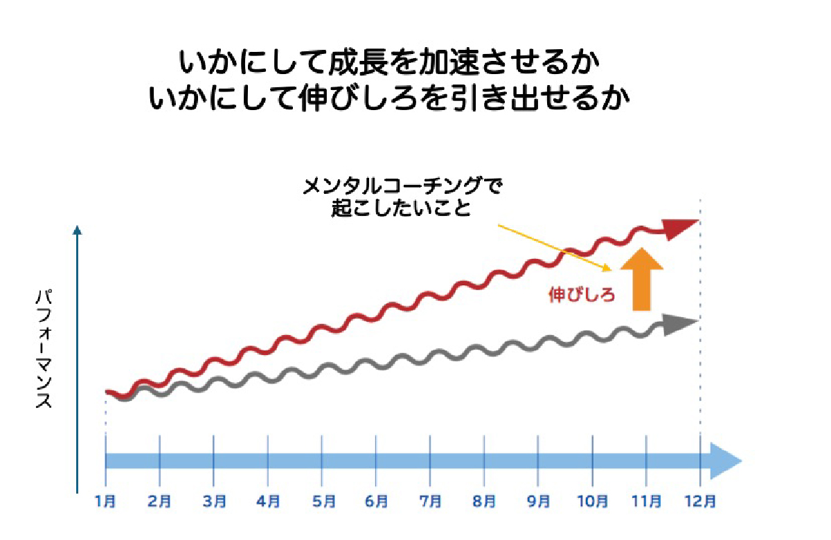 成長加速曲線 (メンタルコーチング導入前後の比較矢印)