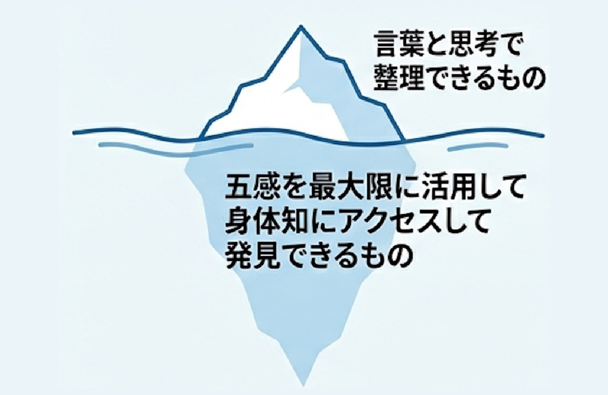 言葉だけの対話と、五感・空間・身体感覚を活用した対話の比較