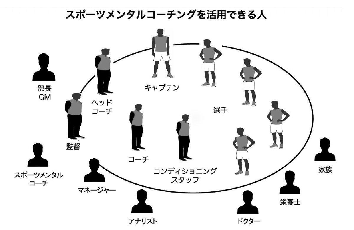 選手を中心に、監督・コーチ・トレーナー・家族・SMCが共通のコーチング的関わりで繋がっているイラスト