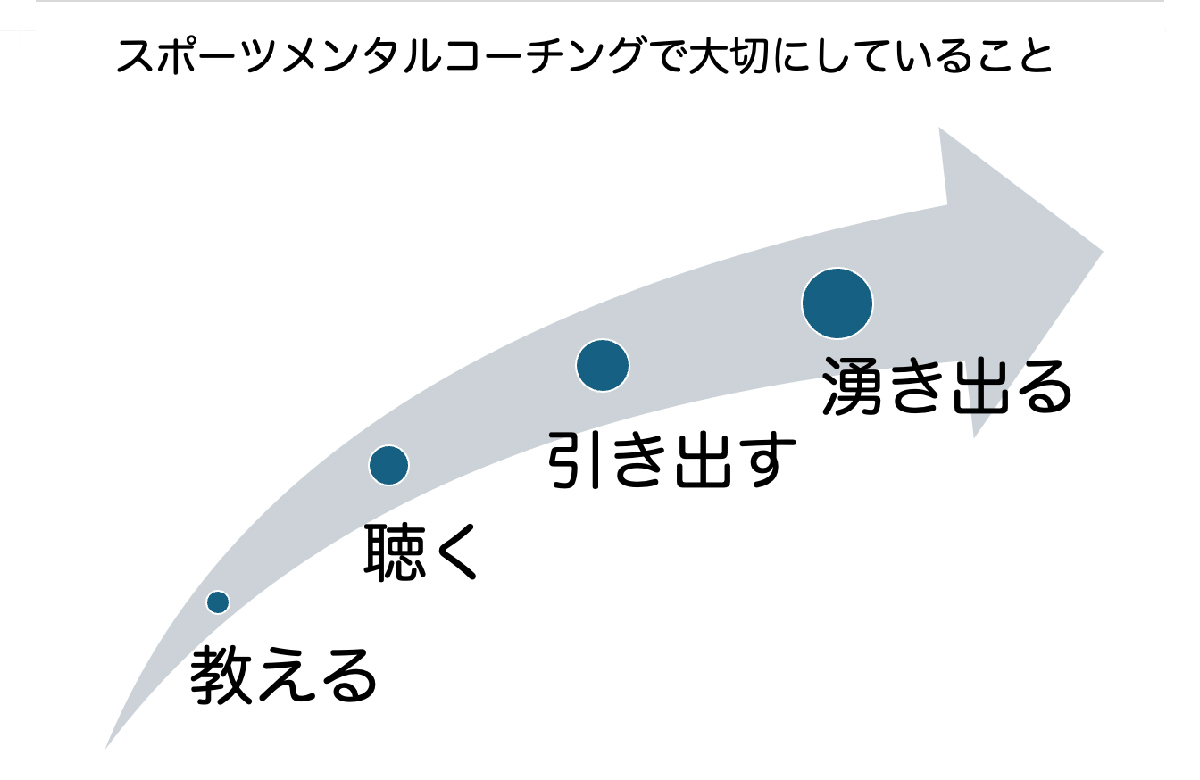 教える＜聴く＜引き出す＜湧き出る プロプロセス図