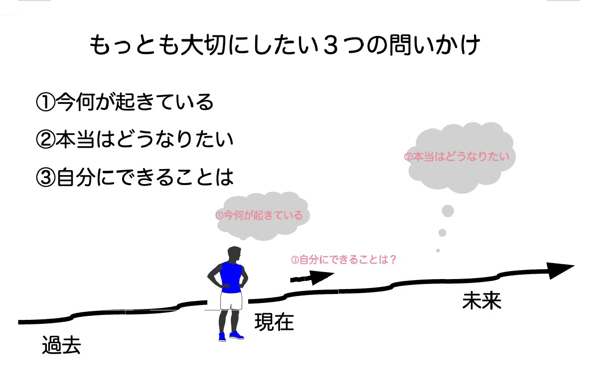 もっとも大切にしたい3つの問いかけ（過去、現在、未来のタイムラインイラスト）