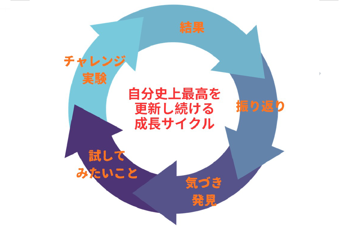 結果、振り返り、気づき・発見、試してみたいこと、チャレンジ・実験の循環サイクル図